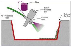 5 - Tecnologia FW (Filament Winding): tecnologia industriale di costruzione di pezzi a simmetria cilindrica o comunque a sezione convessa.