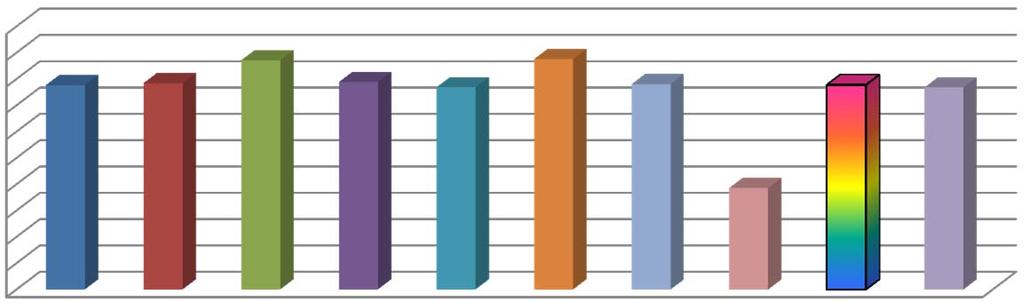 0,98% 0,1 13,84% 7,49% 74,1 Indici di Valutazione della Soddisfazione (IVM) 10,00 9,00 8,00 7,00 6,00 5,00 4,00 3,00 2,00 1,00 0,00 7,77 7,84 8,71 7,88 7,68 8,75 7,80 3,86