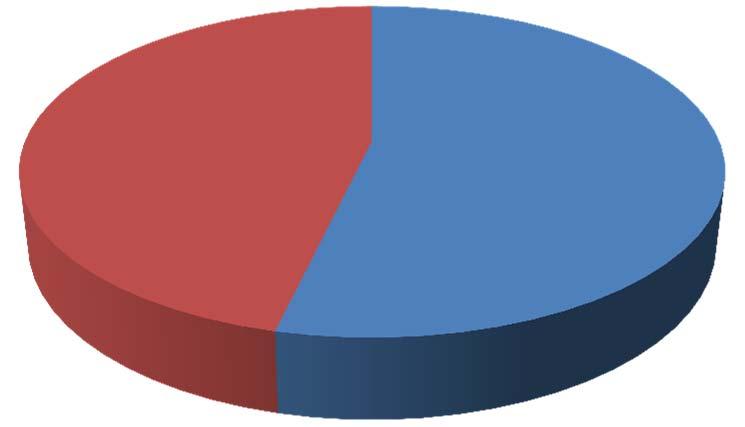 Composizione del campione a. Sesso a. Sesso Femmina 4 Maschio 54% Femmin a 46,33% Maschio 53,67% c.