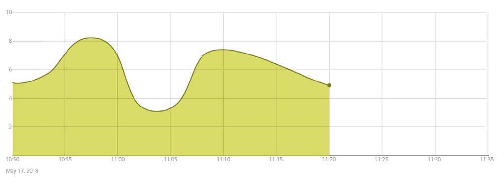 la Dashboard Dashboard - Reazioni Live Visualizzazione del grafico reazioni