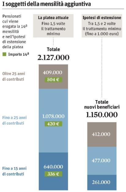 Fonte: elaborazione Servizio