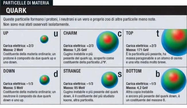 I leptoni sono di sei tipi: elettrone, muone e tauone (tutte particelle cariche ed elencate in ordine di massa crescente) e i corrispondenti neutrini, privi di carica elettrica e dalla massa quasi