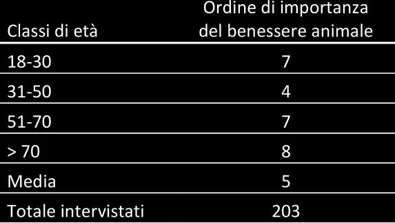 Ordine di importanza del benessere animale nella scelta del consumatore suddiviso per classi di età Quali