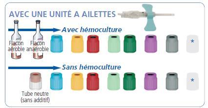 5. Sequenza provette BD Vacutainer da prelevare Estratto dall opuscolo della ditta BD Guide du Prélèvement de sang veineux, 06/12_V06 (1, 2) Se non sono previste le emocolture è necessario eliminare