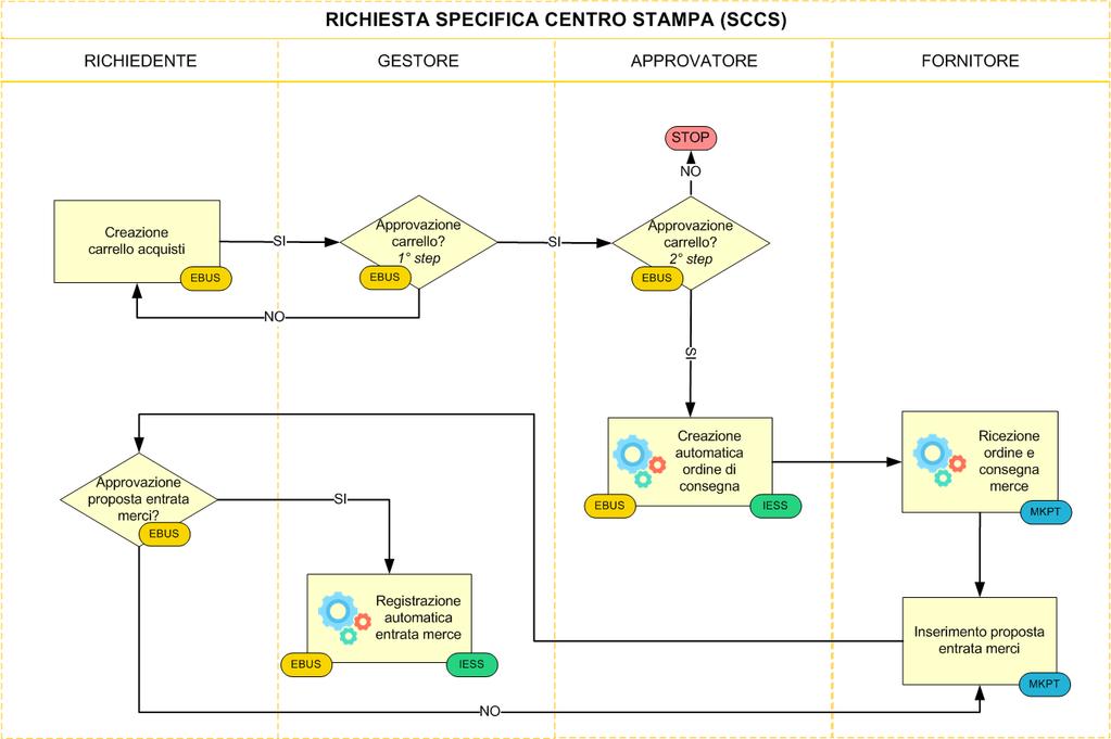 4 Flusso di processo