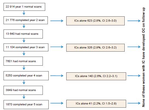 Incidence of new inclusion cysts (ICs) with no other abnormalities (ICs alone) in women with persistent normal ovarian ultrasound scans during 5-year follow-up.