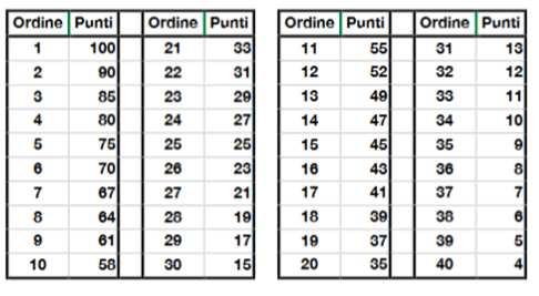 Finale 18 Buche Medal Potranno accedere i primi 56 maschi e le prime 28 femmine del Ranking Saranno Famosi Under 12 2018.