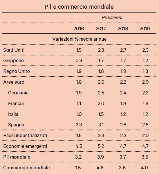 crescita italiana a velocità ridotta rispetto ai principali partner Ue e con divari sociali crescenti