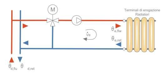 Dati per circuito Circuito Riscaldamento Scuola media Caratteristiche sottosistema di emissione: Tipo di terminale di erogazione Radiatori su parete esterna non isolata (U > 0,8 W/m2K) Temperatura di