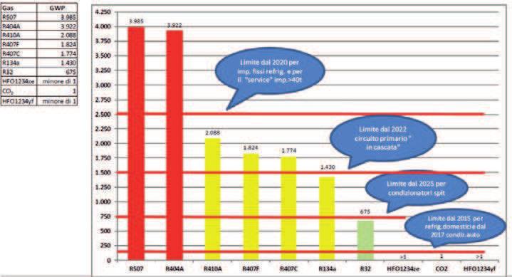 Articolo 13 - Controllo dell uso 3) A decorrere dal 1 gennaio 2020, è vietato l uso dei gas fl uorurati ad effetto serra con GWP pari o superiore a 2500 per l assistenza o la manutenzione delle