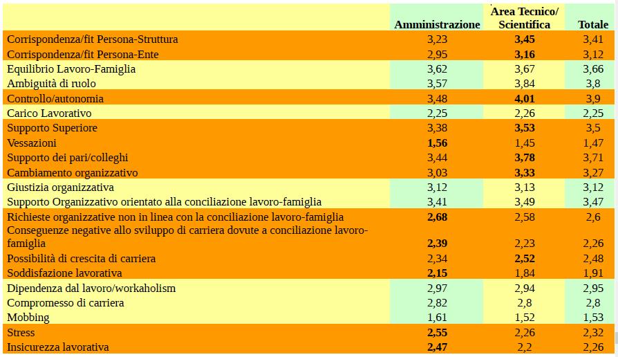 Differenze per ambito lavorativo