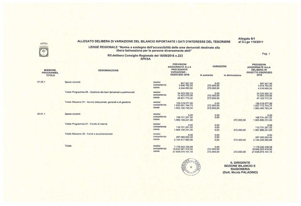 62530 Bollettino Ufficiale della Regione Puglia - n. 129 del 5-10-2018 m ~ MISSIONE, PROGRAMMA, TITOLO 01.05.1 20.01.1 ALLEGATO DELIBERA DI VARIAZIONE DEL BILANCIO RIPORTANTE I DATI D'INTERESSE DEL TESORIERE Allegato 8/1 al D.