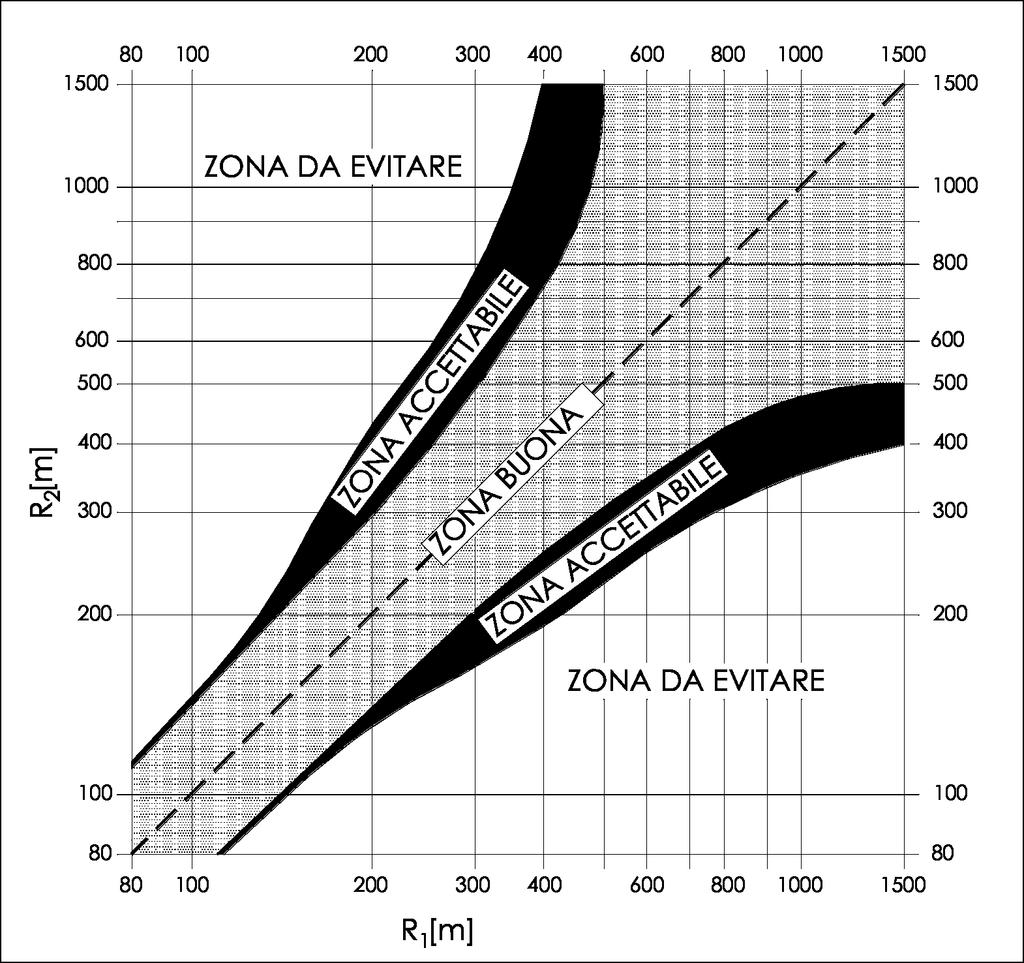 Progetto definitivo delle variazioni apportate al progetto approvato [Relazione generale] Pag. 7/66 (f) Congruenza del diagramma delle velocità.