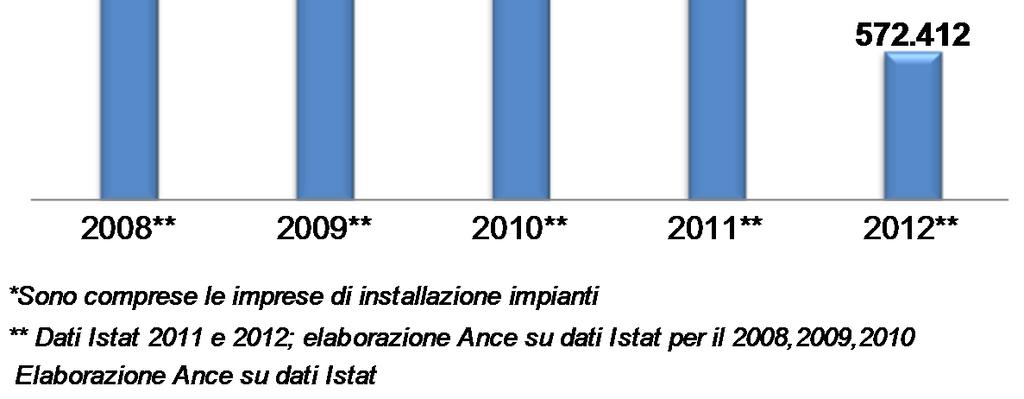 L impatto della crisi sulle imprese Tra il 2009 ed il 2012 il numero di imprese operanti nel settore delle costruzioni è diminuito di 57.