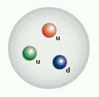 Materia adronica Gli adroni sono composti da quark legati per mezzo dell interazione forte. Si dividono in: -barioni: formati da tre quark.