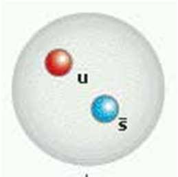La forza tra quark aumenta all aumentare della distanza, perciò i quark non possono essere rivelati individualmente. Nome Simbolo I quark u, d, s isospin 3 comp.