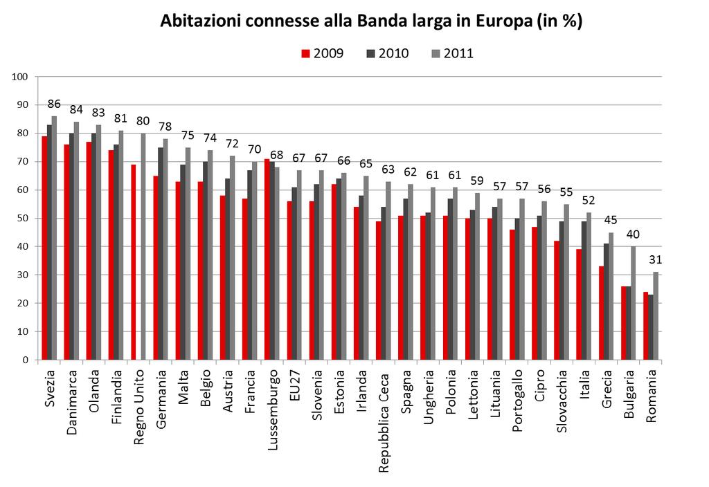 Connessioni broadband, l Italia