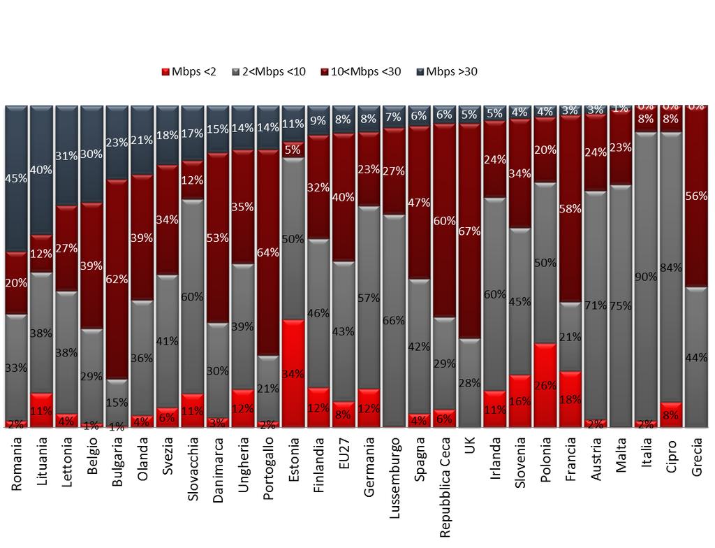 Italia fanalino di coda per velocità di connessione Velocità delle connessioni