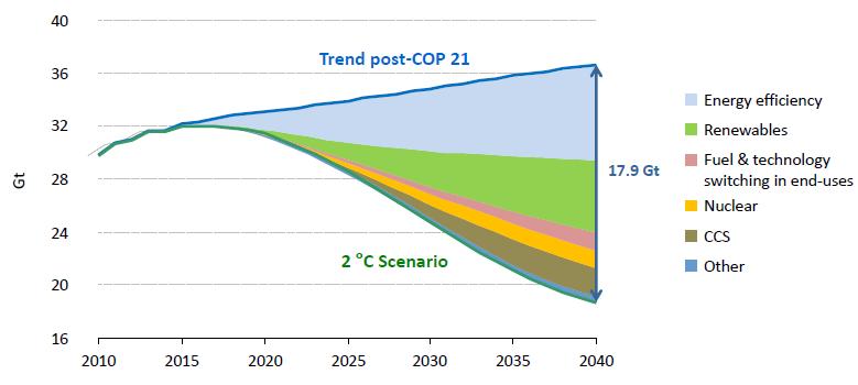 EMISSIONI IN UN MONDO POST COP21 Emissioni di CO 2 al 2040 o Massicci