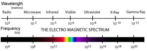 emessi dai diversi radionuclidi.