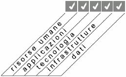 Erogazione & Assistenza: DS01: Definire e gestire i livelli di servizio P P S S S S S Il Controllo sul processo IT di definire e gestire i livelli di servizio che soddisfi il requisito aziendale di