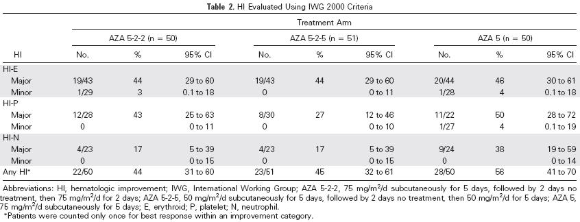 Azacitidine Schedules N = 151 Pazienti, RA, RARS, CMML < 5% blasts: 63% RAEB: 30%
