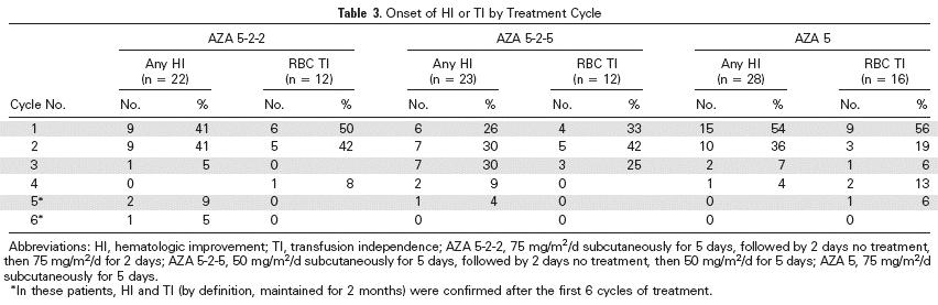 TEMPO ALLA RISPOSTA 75 mg/m 2 7days 50 mg/m 2 10 days 75 mg/m 2 5days