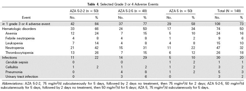 EVENTI AVVERSI 75 mg/m 2 7days 50 mg/m 2 10days 75 mg/m 2 5days SAE ematologici durante i cicli 1 e 2, rari dopo Interruzione del trattamento nel