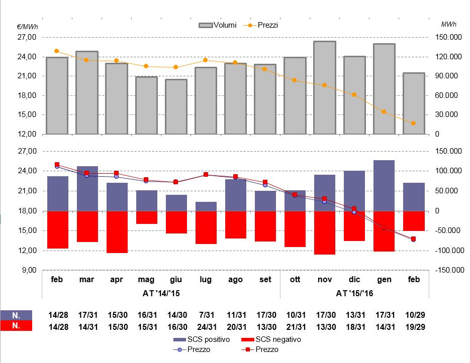 mercato gas italia (continua) Nel Comparto G-1 della PB-Gas, a febbraio sono stati scambiati 23 mila MWh di gas naturale, minimo da oltre un anno, ad un prezzo medio di 13,92 /MWh, minimo storico.