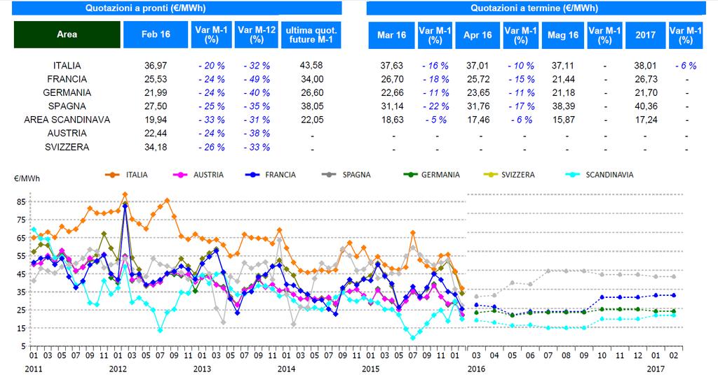 mercati energetici europa (continua) Figura 2: Borse europee, quotazioni annuali e mensili spot e a termine.