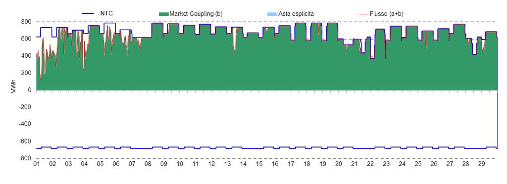 669 (681) - (200) - (0,7%) - ( - ) Limite* MWh Flusso* MWh Export Frequenza % ore Saturazioni % ore TWh 0,00 0,50 1,00 1,50 2,00 2,50 Feb 2016 77,8% 19,6% 2,6% Feb 2015 9,4% 79,6% 11,0% Market