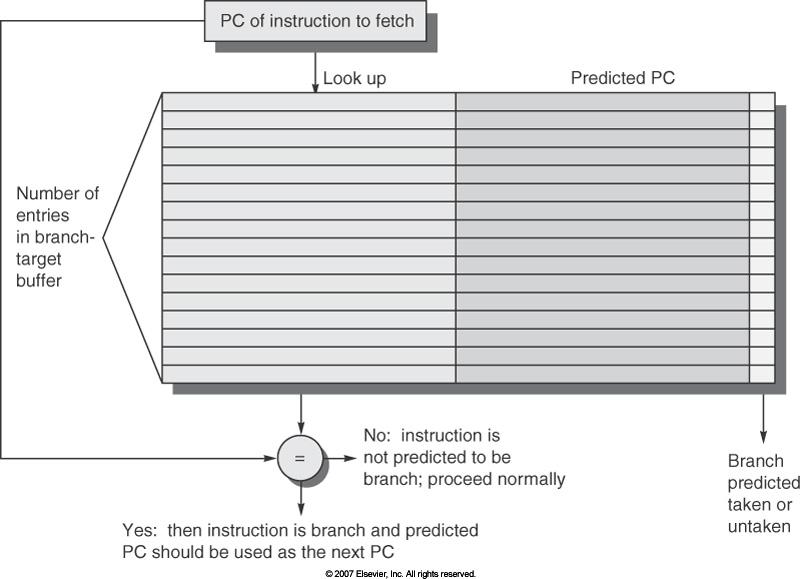 Branch Target Buffer (2) Branch History Table: nella pipeline a 5 stadi, vi si accede nello stadio ID, al termine del quale si conoscono: La predizione del salto L indirizzo di destinazione del salto