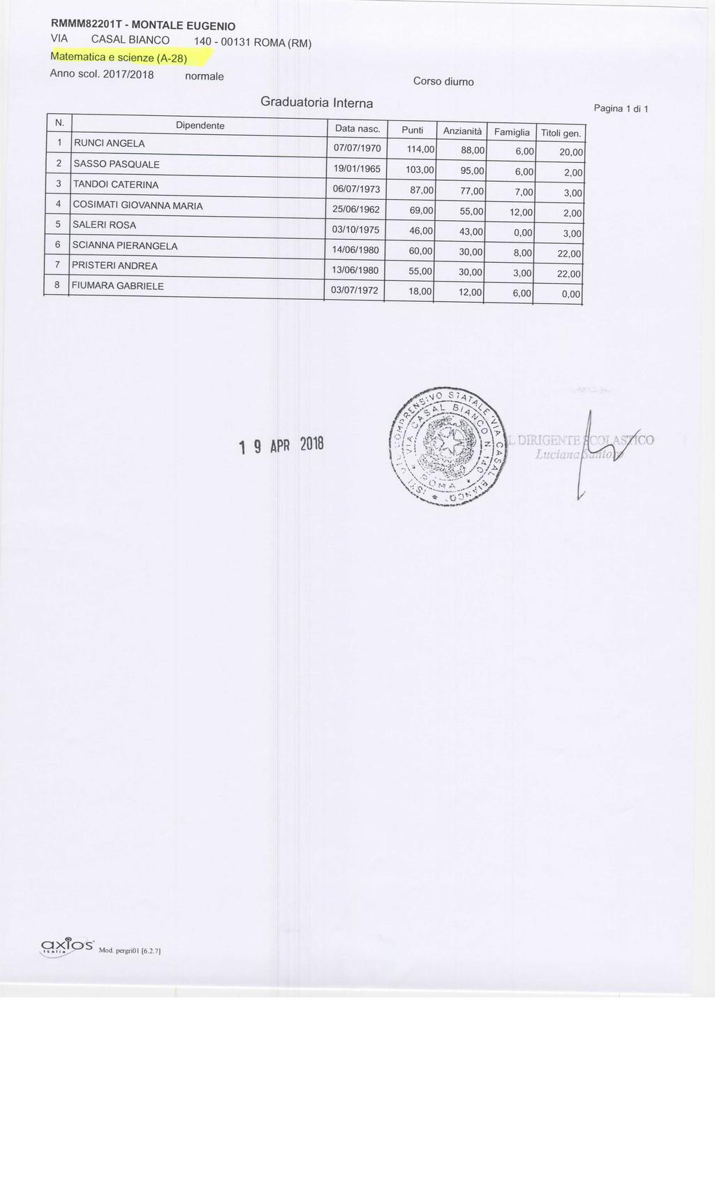 RMMM80T - MONTALE EUGENIO VIA CASALBIANCO 40-00 ROMA(RM) Matematica e scienze (A-8) Pagina di RUNICI ANGELA 07/07/970 4,00 88,00 SASSO PASQUALE 9/0/965 95,00,00 TANDOI CATERINA 06/07/97 8 7,00 4