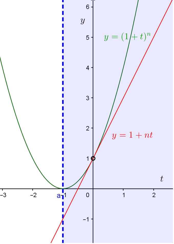 L terpretazoe grafca d questa dsuguaglaza è la seguete: per t > 1, t 0 l grafco dalla fuzoe t (1 +t) sta sopra a quello d t 1 + t (ved fgura a faco).