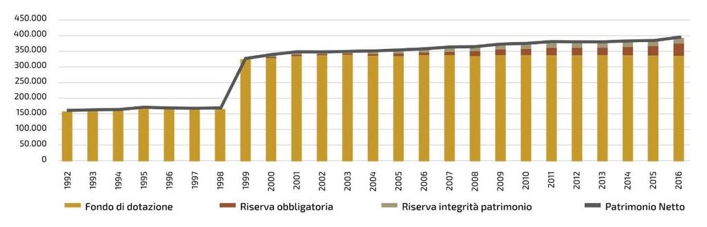 IL PATRIMONIO DELLA FONDAZIONE