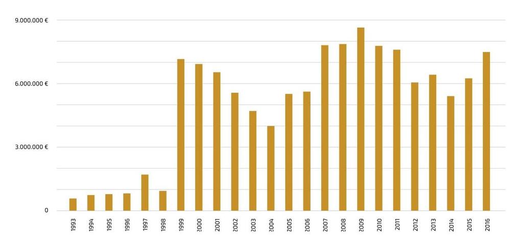 24 ANNI DI ATTIVITA LE EROGAZIONI 120 milioni di erogazioni 6,85 milioni ai