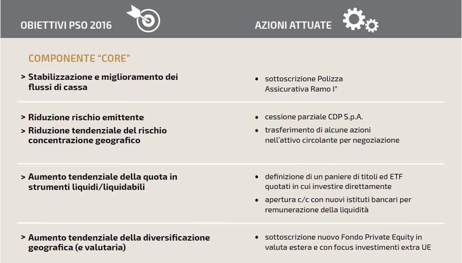 PIANO STRATEGICO OPERATIVO 2016 PORTAFOGLIO «CORE» A settembre 2016 il Consiglio di Gestione ha approvato il Piano