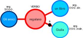 SPERIMENTAZIONE DI UN NUOVO SOFTWARE PER LA CAA ALOSpeak struttura algoritmica basata sul concetto di reggenza collegamento coerente tra le