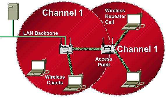 L Access Point impiegato come Repeater nel Wirelss Medium (WM) Access Point come Repeater nel WM: utilizzo dello stesso canale ripetizione delle trame con