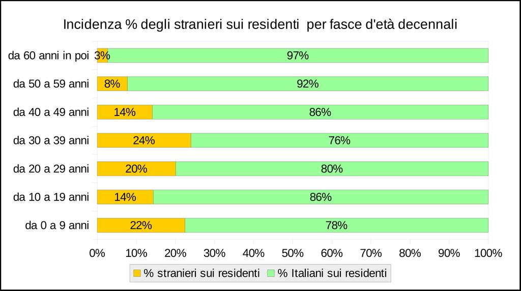 Composizione per fasce d età Osservando la struttura per età degli stranieri residenti sul territorio provinciale, si ha che il 75% degli stranieri residenti (32.