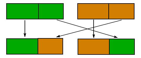 Crossover Single-Point Crossover: Prendi due individui e taglia le soluzioni in un punto a caso. Combina le soluzioni.