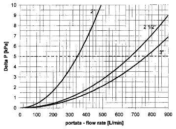 minerale avente massa volumica di 0 kg/m 3 e viscosità cinematica di mm 2 /s (cst). La caduta di pressione massima a filtro pulito deve essere 5 kpa.
