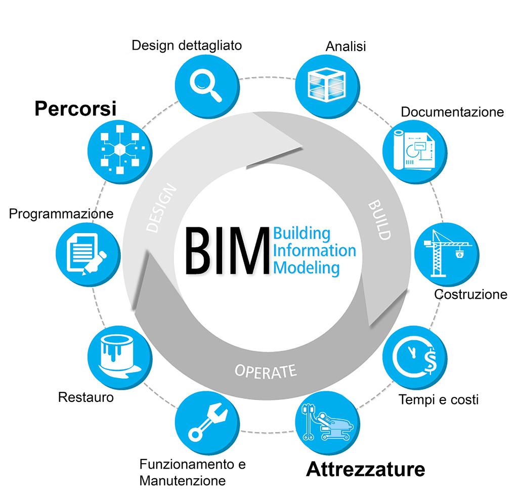 IL BUILDING INFORMATION MODELING (BIM) Un modello di gestione di un processo di costruzione e di manutenzione di un edificio DESIGN BIMBuilding Information Modeling OPERATE