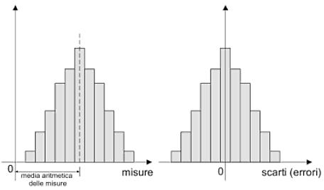 p. 2/23 LA DISTRIBUZIONE NORMALE o DI GAUSS Osservando gli istogrammi delle misure e degli scarti, nel caso di osservazioni ripetute in identiche