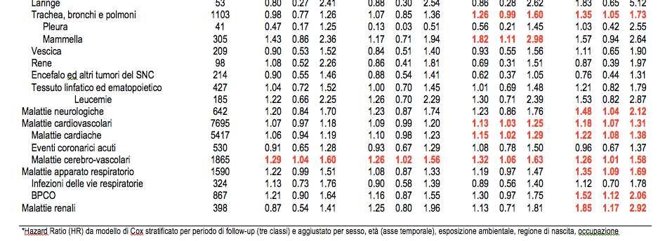 Come atteso, la mortalità per stato socio-economico è più elevata per i soggetti residenti in sezioni di censimento con livello di SES basso.