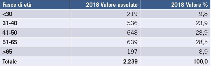 TAB 3 PERSONE PER FASCE D