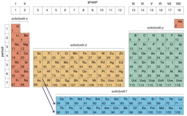 La moderna tavola periodica ordina gli elementi in base al numero atomico