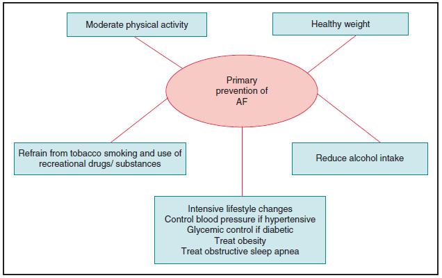 Approach to primary prevention of AF