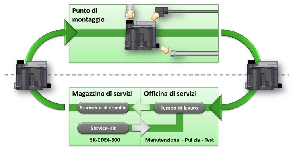 Concetto dei service kit La progettazione degli scaricatori di condensa CDE..L.. permette un innovativo concetto di manutenzione tramite sostituzione.