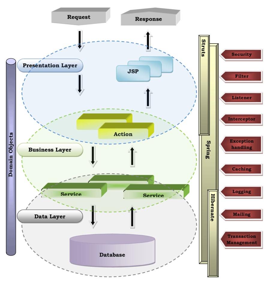 L applicativo è suddiviso logicamente in 3 layer: Presentation, Business e Data layer.